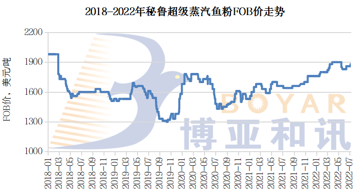 圖1   2018-2022年秘魯超級(jí)蒸汽魚粉FOB價(jià)走勢(shì)(圖片來源:博雅和訊).png 圖1   2018-2022年秘魯超級(jí)蒸汽魚粉FOB價(jià)走勢(shì)(圖片來源:博雅和訊).png